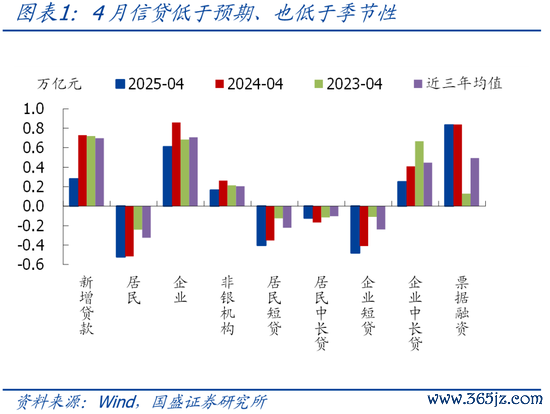 股票配资的最新资讯 国盛宏观熊园：4月信贷冲高回落，怎么看、怎么办？