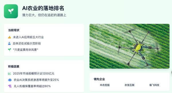 股市配资官网网址 每年获投公司仅20-30家，为何AI农业发展慢？